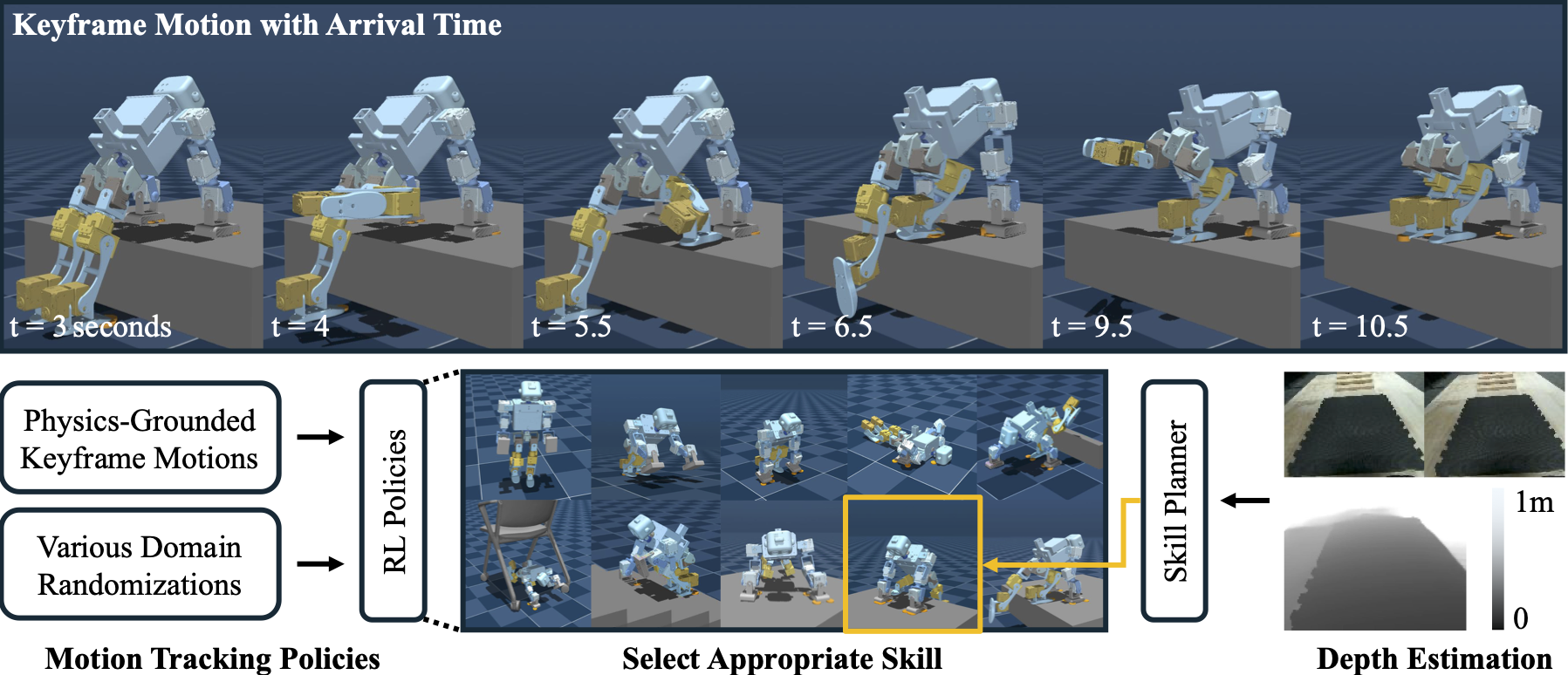 Pipeline overview showing the system architecture for whole-body humanoid locomotion.
